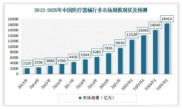 中國監(jiān)護(hù)儀市場規(guī)模不斷擴(kuò)大，到2025年將達(dá)到109.24億元人民幣