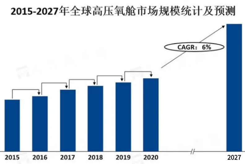 高壓氧艙 全球 市場(chǎng)規(guī)模 行情 格局分析及預(yù)測(cè)！